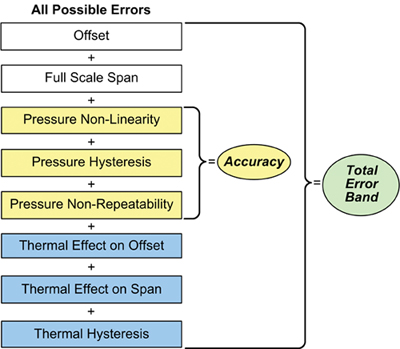 Honeywell's TEB specification eliminates individually testing and calibrating every sensor Honeywell's TEB specification